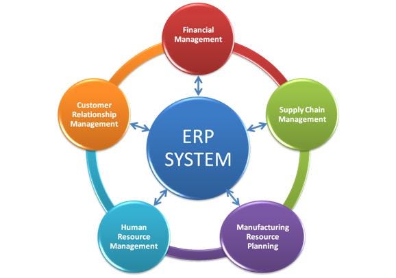Erp System Supply Chain Management